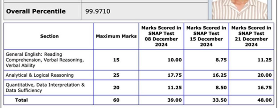 SNAP Official Result 2025&nbsp;